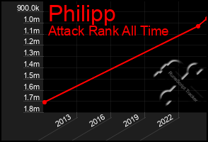 Total Graph of Philipp