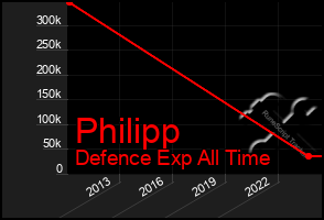 Total Graph of Philipp