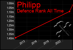 Total Graph of Philipp