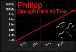 Total Graph of Philipp