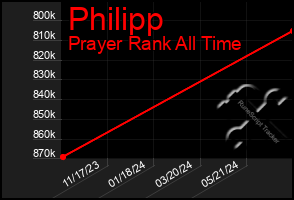 Total Graph of Philipp