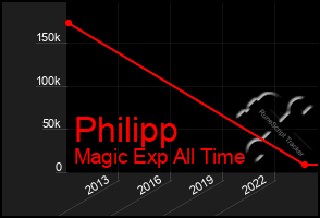 Total Graph of Philipp