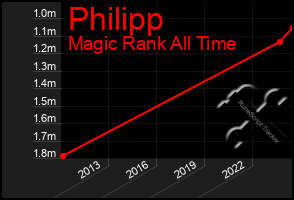 Total Graph of Philipp