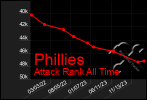 Total Graph of Phillies