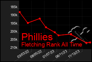 Total Graph of Phillies