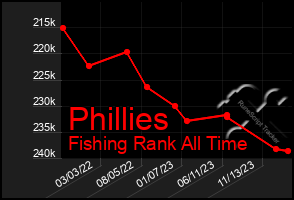 Total Graph of Phillies