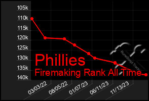 Total Graph of Phillies