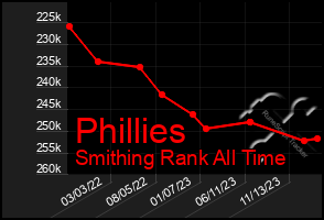 Total Graph of Phillies