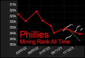 Total Graph of Phillies