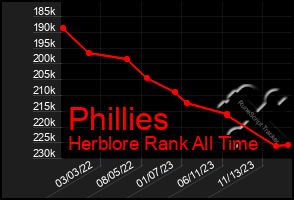 Total Graph of Phillies