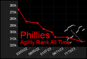 Total Graph of Phillies