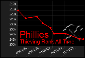 Total Graph of Phillies