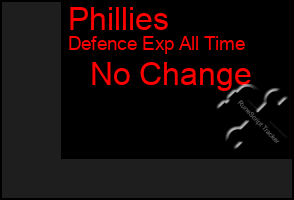 Total Graph of Phillies