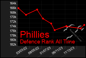 Total Graph of Phillies