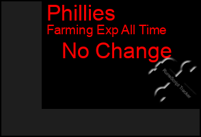 Total Graph of Phillies