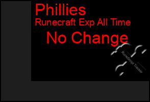 Total Graph of Phillies