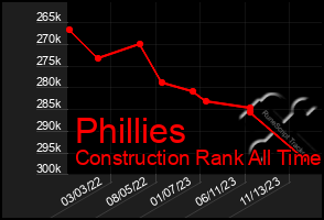 Total Graph of Phillies