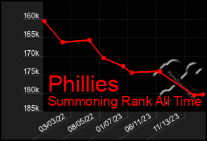 Total Graph of Phillies