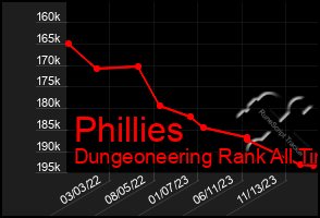 Total Graph of Phillies