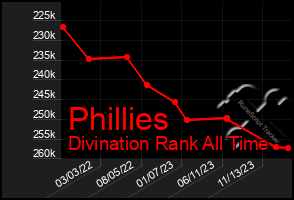 Total Graph of Phillies