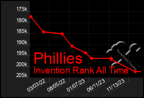 Total Graph of Phillies