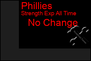 Total Graph of Phillies