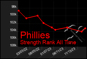 Total Graph of Phillies