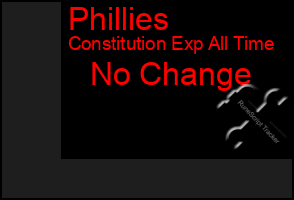 Total Graph of Phillies