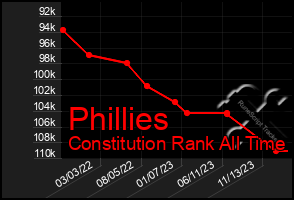 Total Graph of Phillies