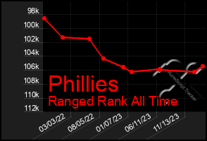 Total Graph of Phillies