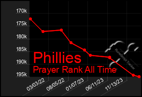 Total Graph of Phillies