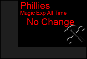 Total Graph of Phillies