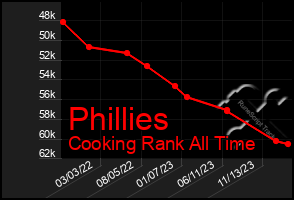 Total Graph of Phillies