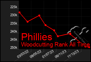 Total Graph of Phillies