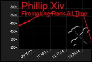 Total Graph of Phillip Xiv