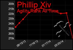 Total Graph of Phillip Xiv