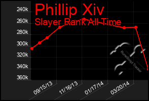 Total Graph of Phillip Xiv