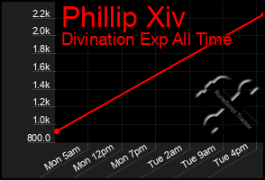 Total Graph of Phillip Xiv