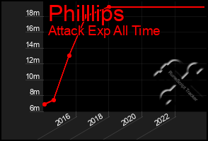 Total Graph of Philllips