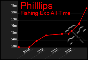 Total Graph of Philllips