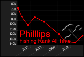 Total Graph of Philllips