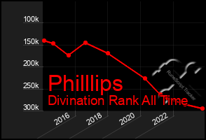 Total Graph of Philllips