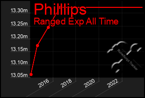 Total Graph of Philllips