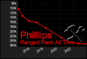 Total Graph of Philllips