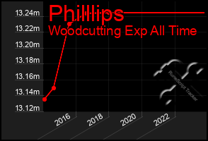 Total Graph of Philllips