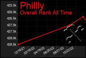 Total Graph of Phillly