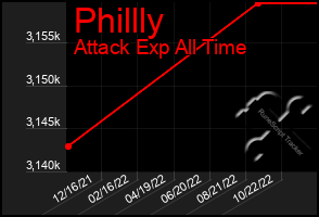 Total Graph of Phillly