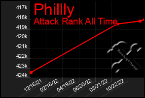 Total Graph of Phillly