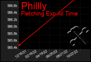 Total Graph of Phillly