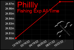 Total Graph of Phillly